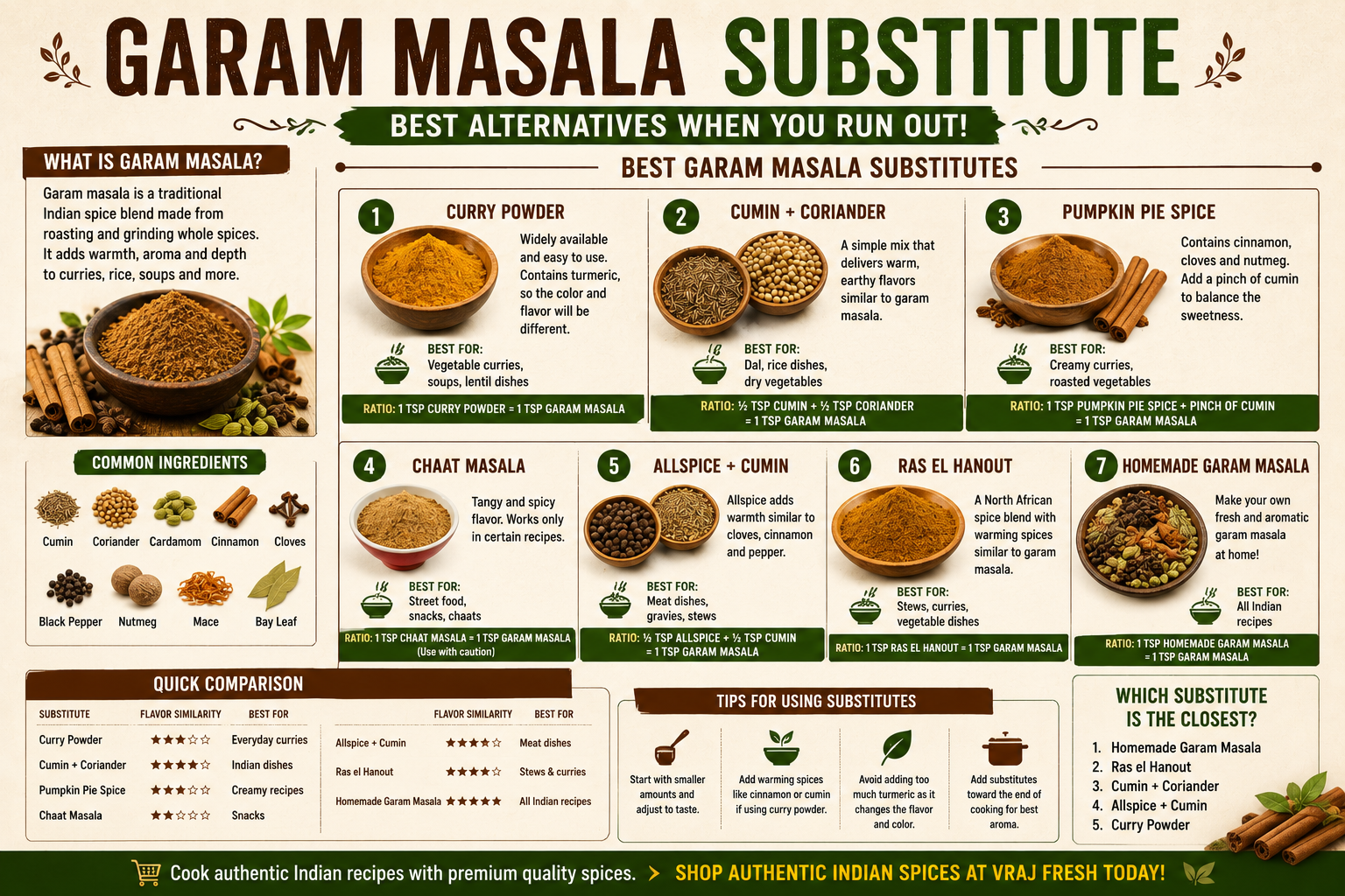 Best Garam Masala Substitute: 7 Easy Alternatives Explained